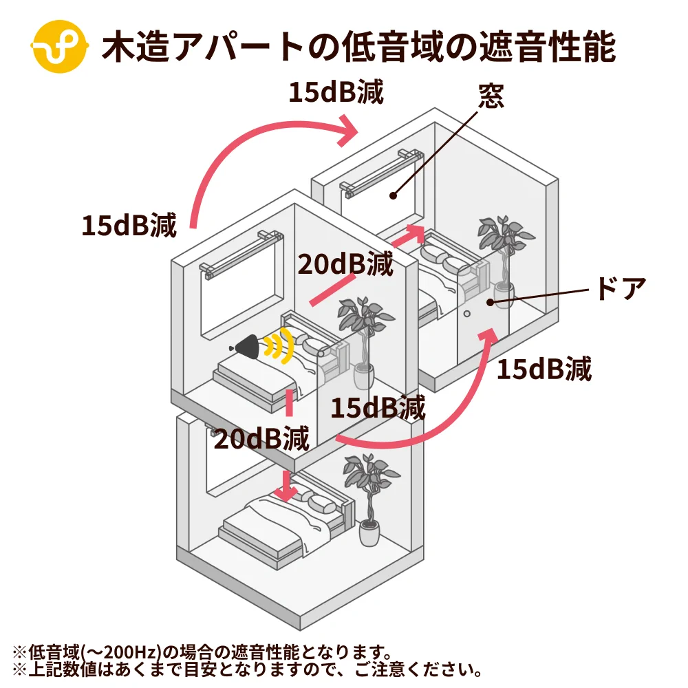 アパート 木造 音