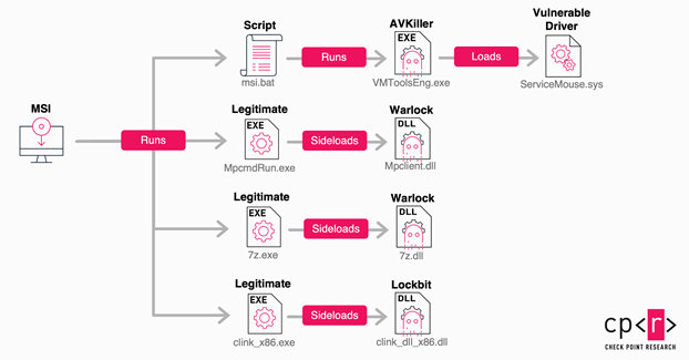 virusbtn's tweet image. Check Point Research analysed Storm-2603, a threat actor associated with recent ToolShell exploitations, as well as other Chinese APT groups. Storm-2603 utilizes a custom malware C2 framework, referred to internally by the attacker as “ak47c2”. research.checkpoint.com/2025/before-to…