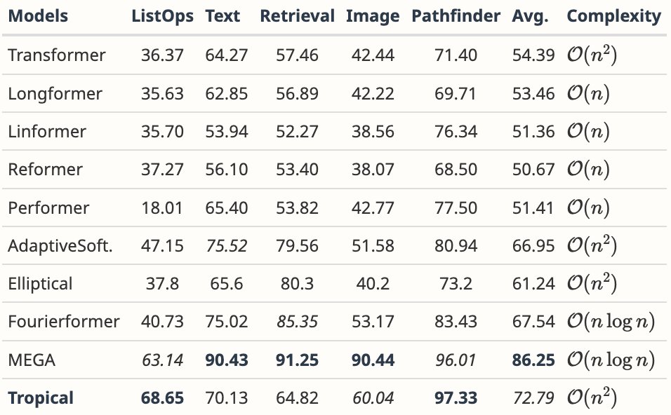 During #NeurIPS rebuttal, we have evaluated🌴Tropical Transformer on the Long Range Arena (LRA), achieving highly competitive results, placing 2nd🥈 overall in average accuracy.
Check out our paper: arxiv.org/abs/2505.17190
Our code: github.com/Baran-phys/Tro…
