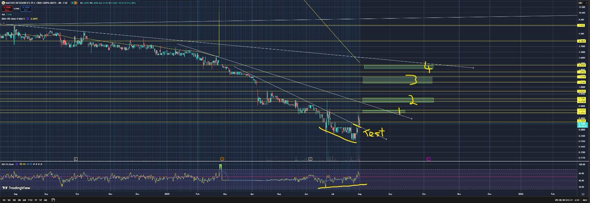 #NTVO looks to be retesting that resistance line going back to March. 

Bullish divergence seen since June as well.

Turned a corner??? has to stay above this resistance and make it a support before it can move up with confidence.

DYOR and GL