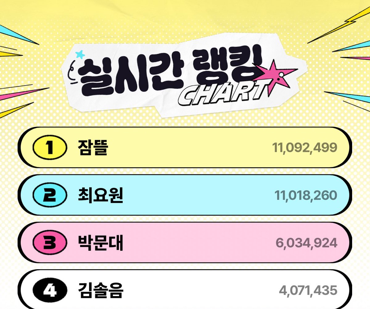 잠뜰님 1위!!!!!🥹🎉🎉🎉