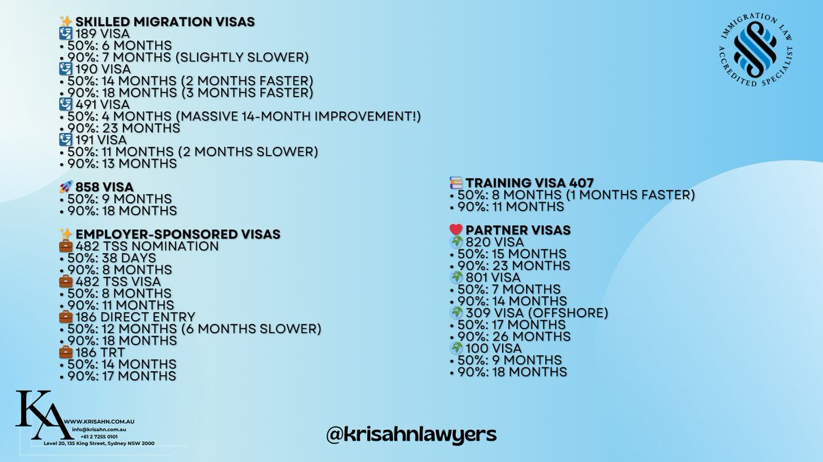 krisahnlawyers's tweet image. ⚡️ Faster or Delayed? 📢NEW Visa Processing Time Updates Just Released!

#AustraliaVisa #VisaProcessingTime #ImmigrationUpdate #Subclass189 #Subclass190 #Subclass491 #PartnerVisa #TSSVisa #186Visa #MigrationLawyer