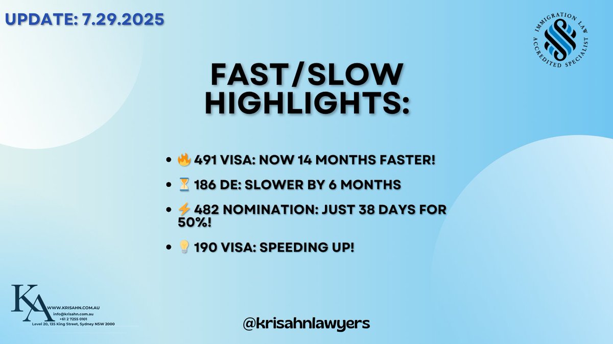 krisahnlawyers's tweet image. ⚡️ Faster or Delayed? 📢NEW Visa Processing Time Updates Just Released!

#AustraliaVisa #VisaProcessingTime #ImmigrationUpdate #Subclass189 #Subclass190 #Subclass491 #PartnerVisa #TSSVisa #186Visa #MigrationLawyer