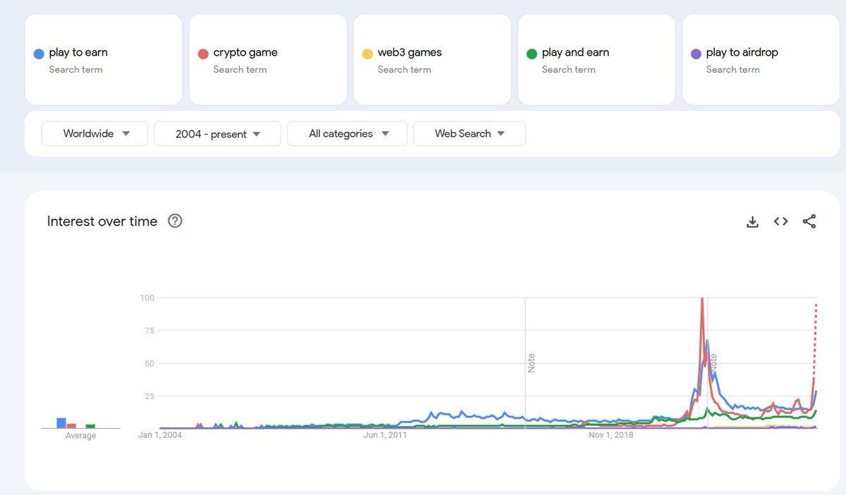 Top google searches for gaming in crypto 1. Crypto games 2. play to earn 3.  play AND earn (non existent) 4. web3 games (vc term, no existent) 5. play  to airdrop (non existent)