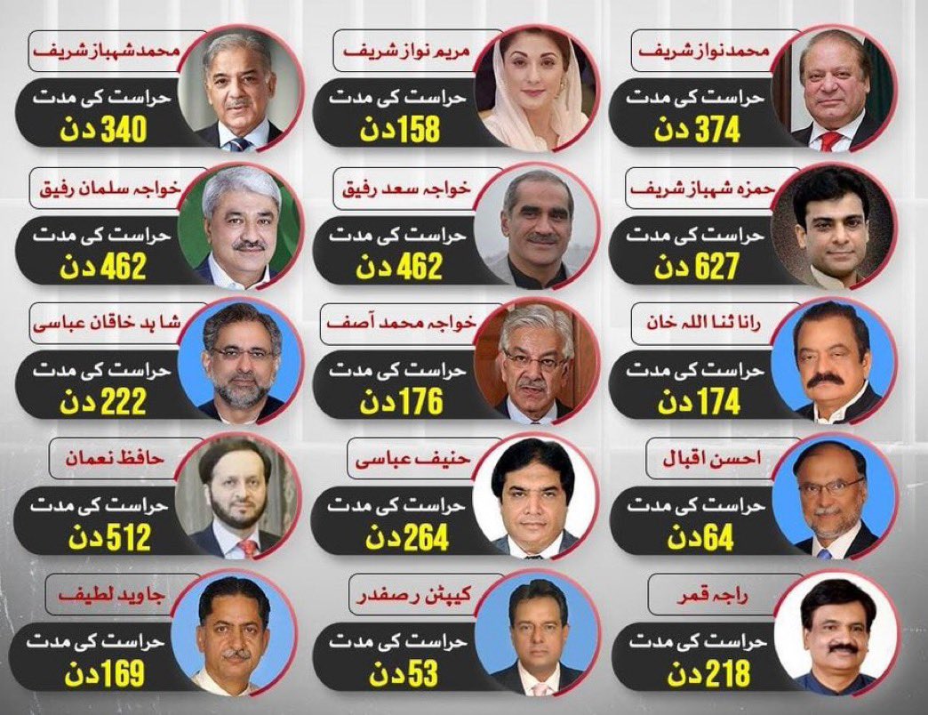 ان سب کو بے گناہ جیل کاٹنی پڑیں کیونکہ اس وقت عمران خان ،جنرل باجوہ ،جنرل فیض اور ثاقب نثار کا گٹھ جوڑ تھا جو ان لوگوں کے سامنے آواز اٹھاتا گیا اس کو یہ لوگ جیلوں میں ڈالتے گئے۔

عمران خان کے ان مظالم کو بھول جانا بھی ظلم ہے ۔