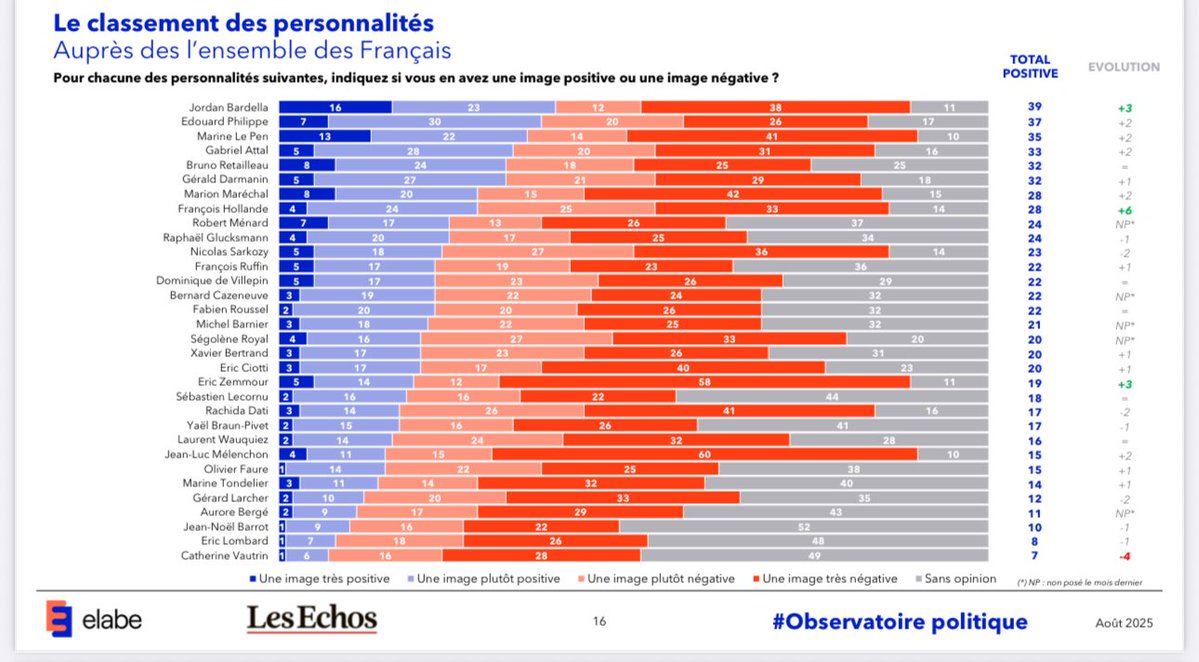 📊 Classement des personnalités <a href="/elabe_fr/">ELABE</a> 

🥇 J. Bardella : 39% +3
🥈 E. Philippe : 37% +2
🥉 M. Le Pen : 35% +2
4️⃣ G. Attal : 33% +2
5️⃣ B. Retailleau : 32% = 
      G. Darmanin : 32% +1