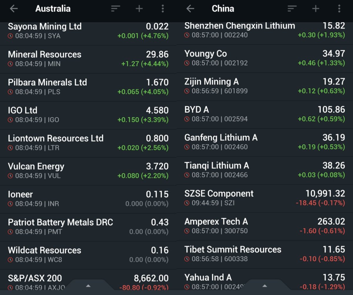 Green ending of red week for #lithiumstocks.
Lithium spot prices continue to dive down (spodumene by 1.4%, LC by 0.6%), but lithium futures went up today by 0.9%-1.7%, however futures are still in backwardation.