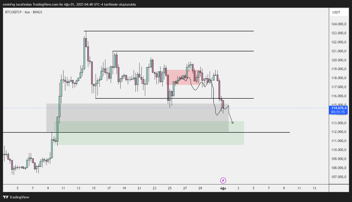 Biraz ihlal etti ama #btc hedefe ulaştı gibi
Uzun vade için yukarı yönlü reversal aramaya başlayacağım yerlerdeyiz.