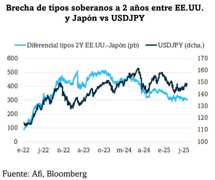 🇯🇵 El BoJ mantiene tipos, pero revisa al alza la inflación

Pese a esperar 2,7% en 2025, Ueda no ve riesgos fuertes de sobrecalentamiento. ¿Más subidas este año? Nosotros seguimos creyendo que recién en 2026. 🧵👇

#BoJ #Inflación #JPY