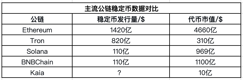 从大陆出发，以周边为起点，一点点探究稳定币在世界范围内的用例和背后蕴藏的机会

其实不想提Luna和UST的，但是说起韩国的稳定币，Luna巅峰又是不能不提的一个丰碑（如果不崩塌的话）

我提Luna的主要原因就是想要突出韩国对于Web3的支持力度有多大，市场认可有多大