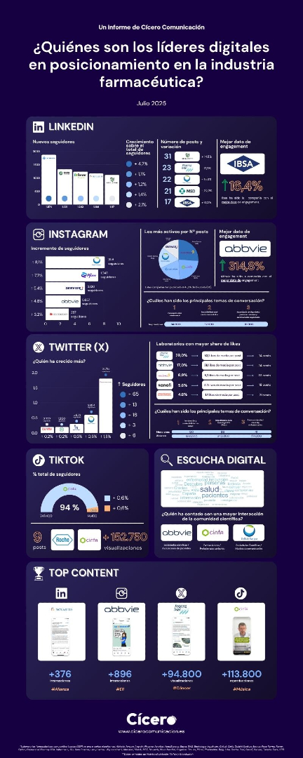 ¡No te pierdas el informe de julio sobre el posicionamiento digital del sector farmacéutico en redes sociales! 🚀

Incluye un análisis cuantitativo y cualitativo de la presencia en las principales redes sociales de más de 40 compañías.

¡Descárgatelo! cicerocomunicacion.es