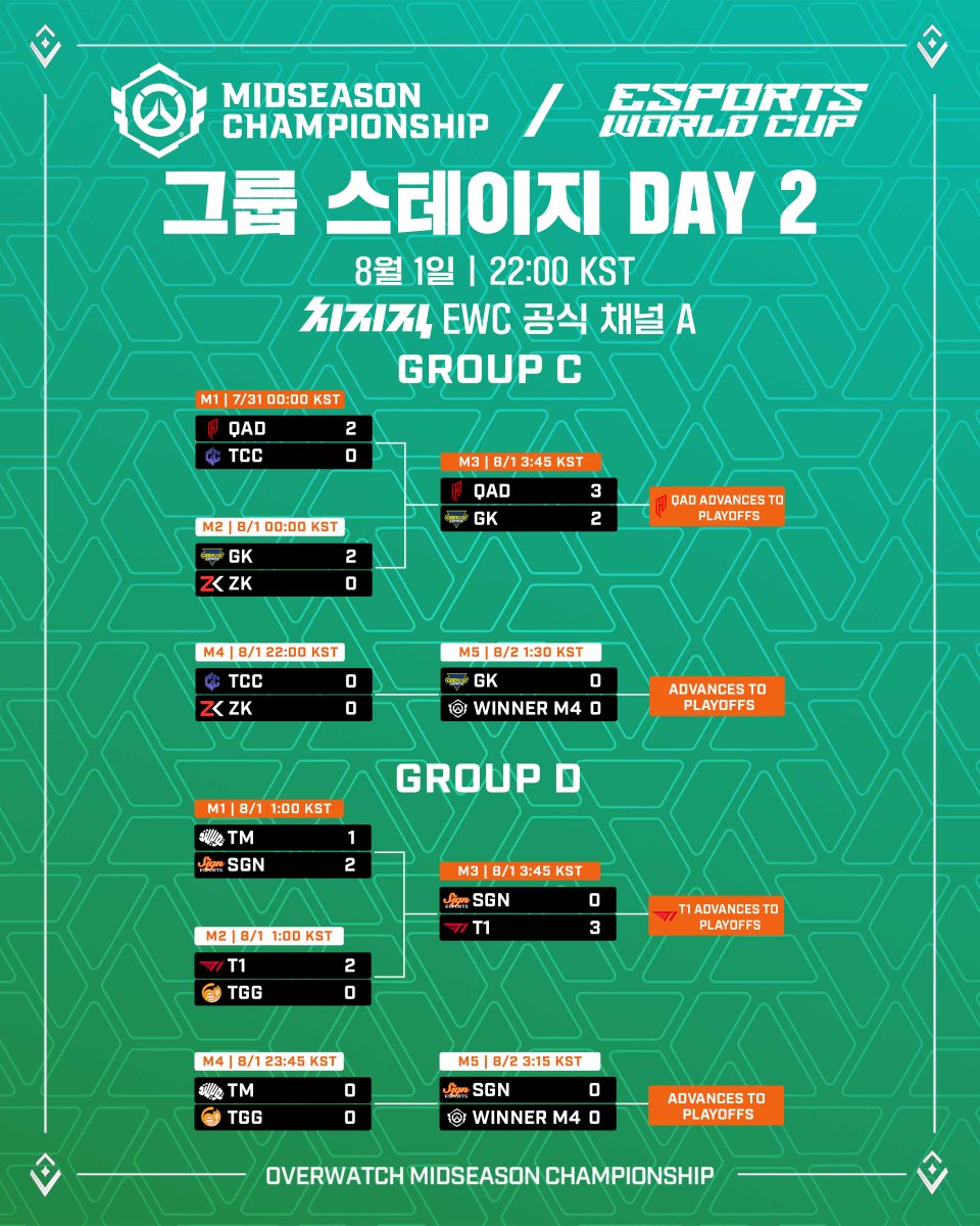 Overwatch Esports Asia (@ow_esports_asia) on Twitter photo OWCS 미드시즌 챔피언십 Day 2🌎
그룹 스테이지 Day 1 결과,
<a href="/TeamFalconsGG/">Team Falcons</a> & <a href="/crazyraccoon406/">Crazy Raccoon</a> & <a href="/AlQadsiahES/">AlQadsiah Esports</a> & <a href="/T1_official_gg/">T1 Official</a>
플레이오프 진출을 확정했습니다!
⏰잠시 후 오후 10시, 남은 플레이오프 진출 팀을 결정하는 그룹 스테이지 Day 2 경기 시작합니다
⚡치지직『EWC 공식 채널 A』 OWCS 미드시즌 챔피언십 Day 2🌎
그룹 스테이지 Day 1 결과,
<a href="/TeamFalconsGG/">Team Falcons</a> & <a href="/crazyraccoon406/">Crazy Raccoon</a> & <a href="/AlQadsiahES/">AlQadsiah Esports</a> & <a href="/T1_official_gg/">T1 Official</a>
플레이오프 진출을 확정했습니다!
⏰잠시 후 오후 10시, 남은 플레이오프 진출 팀을 결정하는 그룹 스테이지 Day 2 경기 시작합니다
⚡치지직『EWC 공식 채널 A』