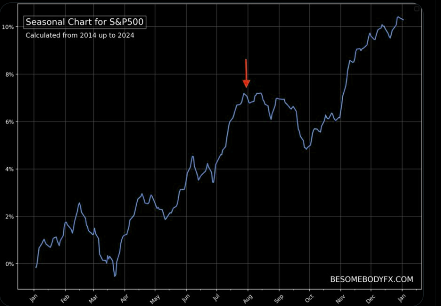 Gedanken zum Markt:

Weak Seasonality kicks in und ein pullback schein nun endlich zu beginnen. Die Mega Earnings von MSFT und META waren vermutlich erstmal ein Zwischenhoch.

Top in? Nope

Chop-Chop  &amp; Korrektur in Q3, back in Q4.