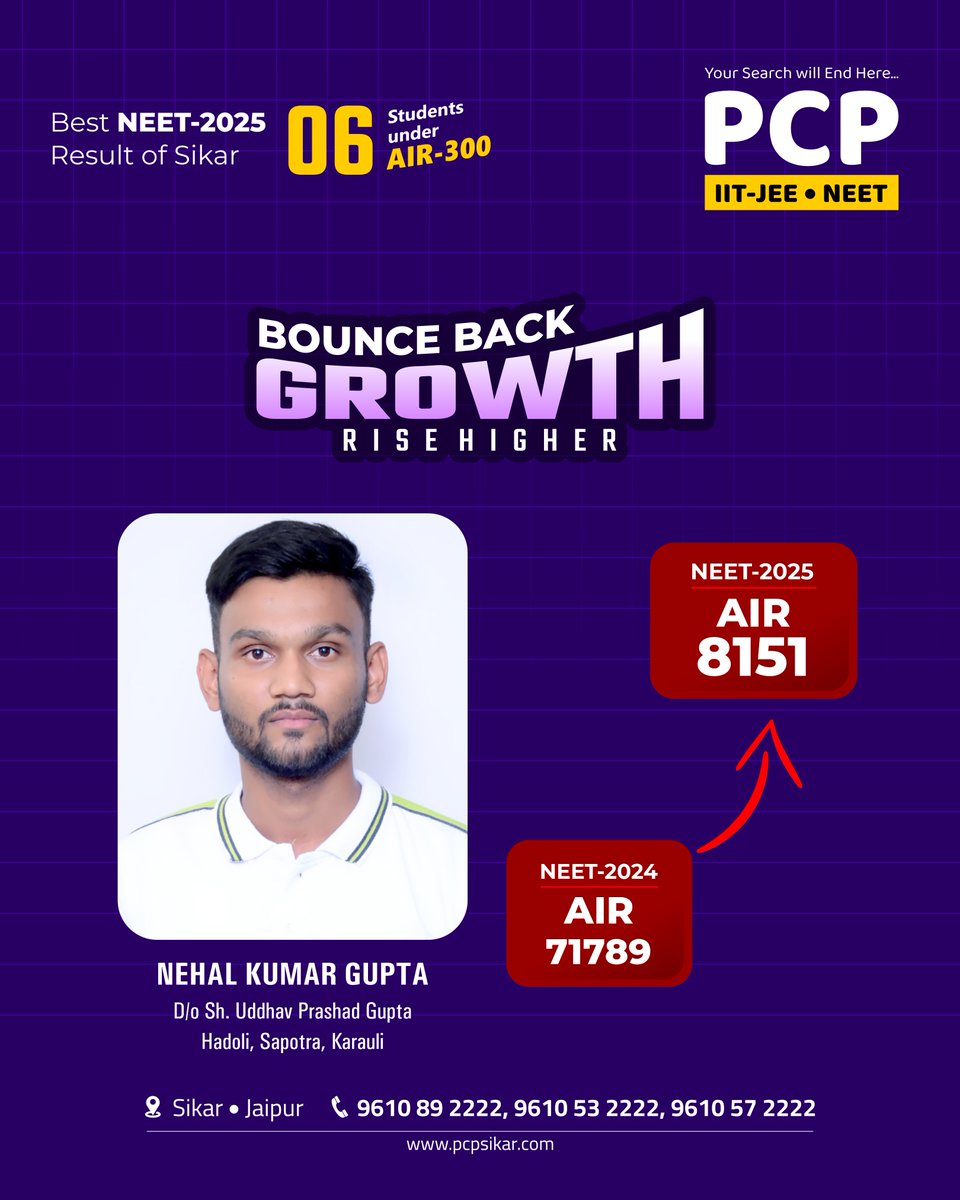 📢 NEET 2025 Bounce Back Hero!
Nehal Kumar Gupta made a massive leap from AIR 71789 to AIR 8151.
🔥 At PCP, we build comebacks, not excuses.
#PCPSikar #NEETSuccess #BounceBackJourney #AIR8151 #DropperToTopper