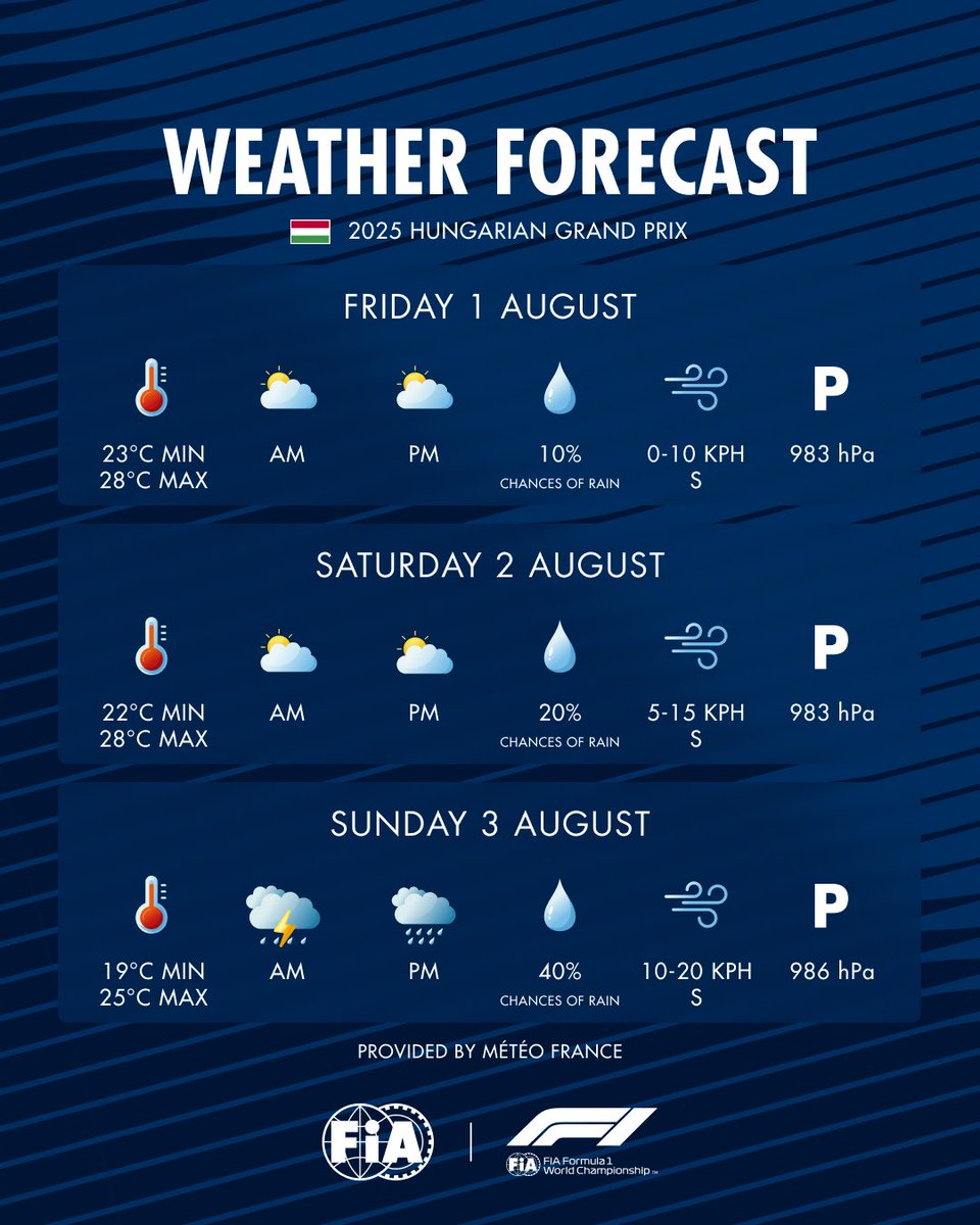 🌦️ Hungarian GP Weather Forecast 🇭🇺

A dynamic weekend ahead at the Hungaroring ⬇️

📅 Friday, August 1
Previous night:
Clear and dry. Low around 15°C.
Weather conditions:
Sunny at first. Becoming a bit cloudier in the afternoon with a slight chance of one isolated shower.