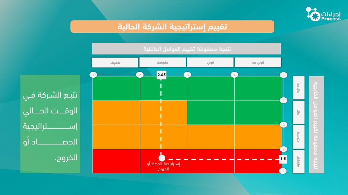 🧠🔧|خطوة منهجية: مصفوفة تقييم العوامل الداخلية والخارجية 

هل تعرف متى تنمو شركتك ومتى تنسحب؟ 
في الخطوة 18 من مصفوفة تقييم العوامل، نحدد الاستراتيجية الحالية بناءً على موقعك في المصفوفة بدقة، لتتخذ القرار الأمثل ⚠️

ابدأ الآن من هنا 📥📎|  

https://proodpcom

#إجراءات