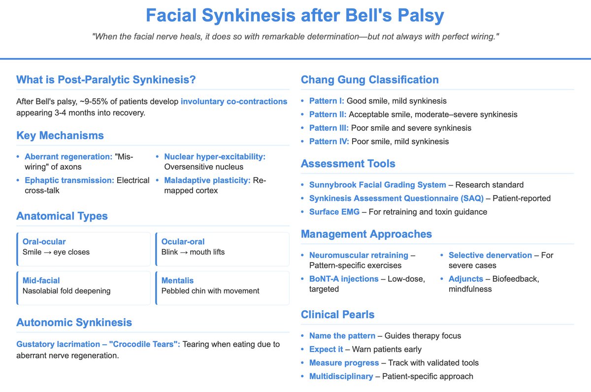 Ever noticed your patient giving an unintended wink with every bite of lunch? 🍴😉 

That's facial synkinesis after Bell’s palsy—when the facial nerve’s enthusiastic healing wires cross signals. 

Let’s unravel this neural mystery

#FacialSynkinesis #BellsPalsy #NeurologyPearls