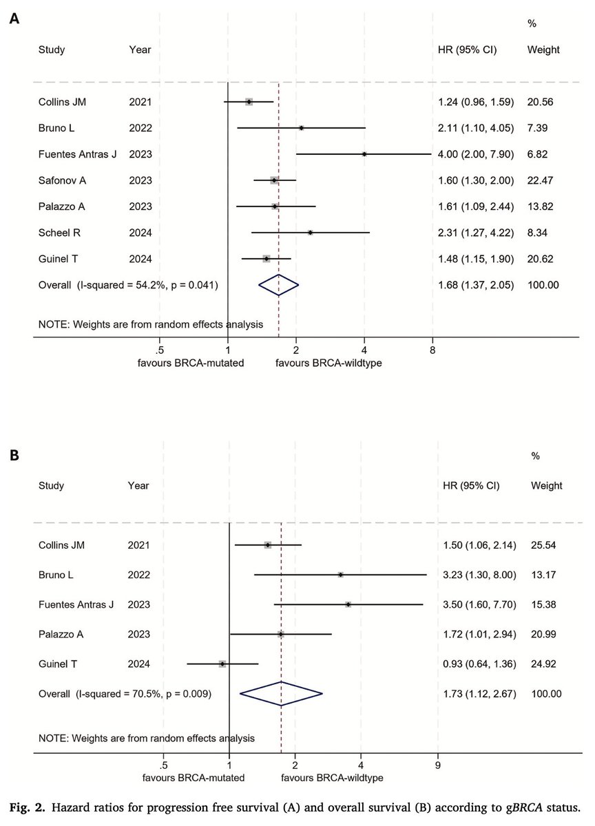 Do gBRCA PVs impact CDK4/6i efficacy in HR+/HER2– MBC?

This M-A in <a href="/TheBreastOnline/">The Breast Online</a> included 16,884 pts (618 BRCA) and showed worse PFS &amp; OS with CDK4/6i in BRCA:
➡️ HR for PFS: up to 2.0
➡️ HR for OS: up to 1.7
Resistance pathways: RB1 loss, ESR1, non-luminal BC.

<a href="/OncoAlert/">OncoAlert</a>