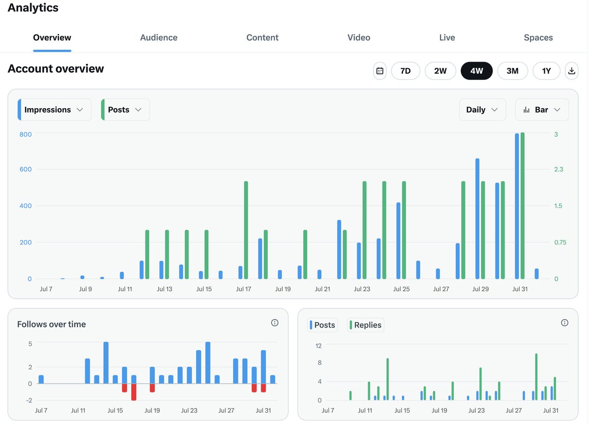 Day 15 of 100 growing to 10,000 followers.

Increased my following by 300%. 

Had a call with the cracked <a href="/Web3Kristel/">Kristel</a>. she gave me some tangible advice.

Increase my posting cadence to 3-4 posts a day:
- 2 value add in my niche (vibe marketing stacks)
- 1 person behind the