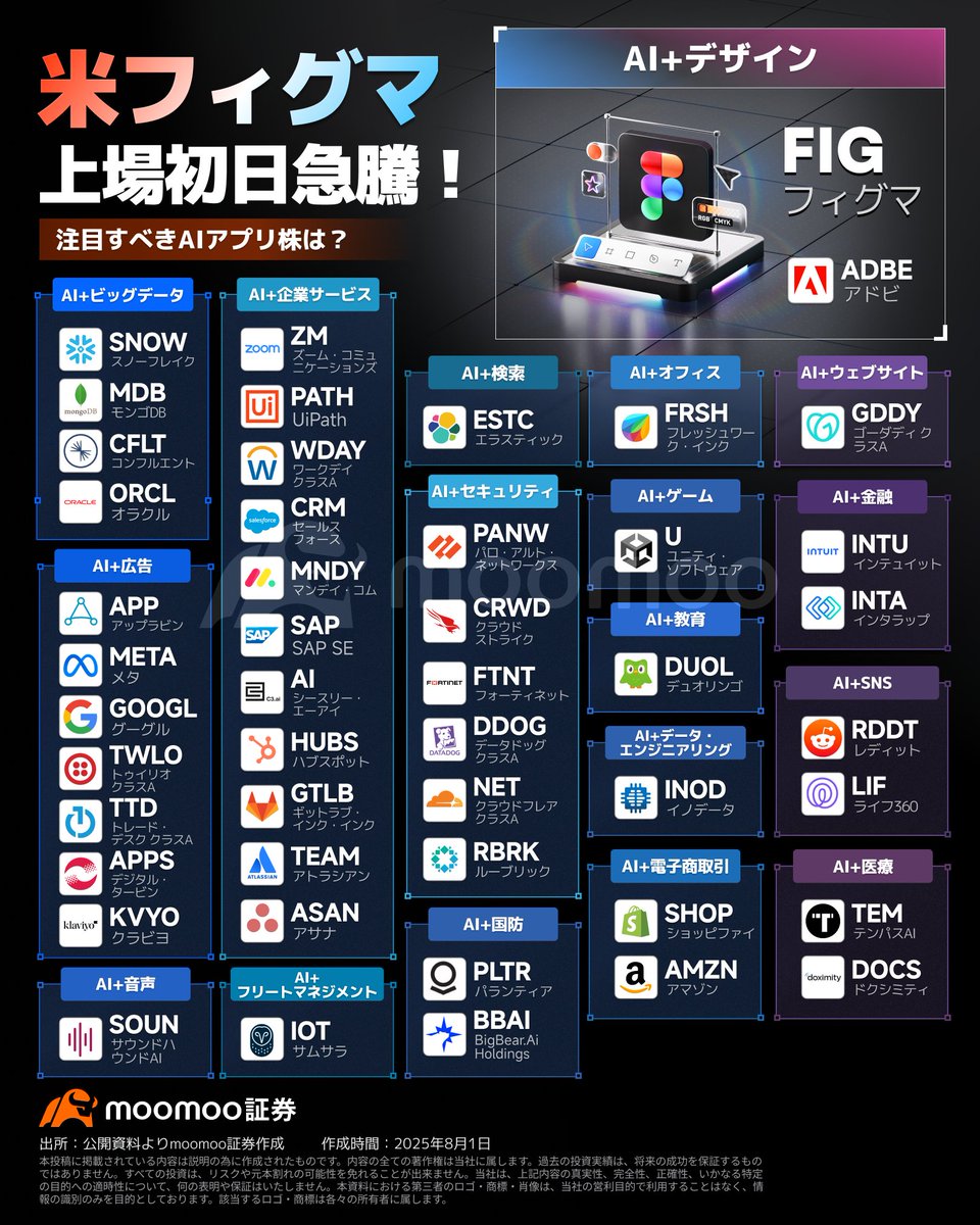 jp_moomoo's tweet photo. Figma（フィグマ）がIPO初日に250％急騰！moomoo証券では、これらの新規上場株を上場当日の取引開始前から注文できる！誰よりも早く取引を始めましょう！
https://t.co/ZTN2Vzg3jr

#moomoo証券 #米国株 #FigmaIPO https://t.co/nQN50I46kM