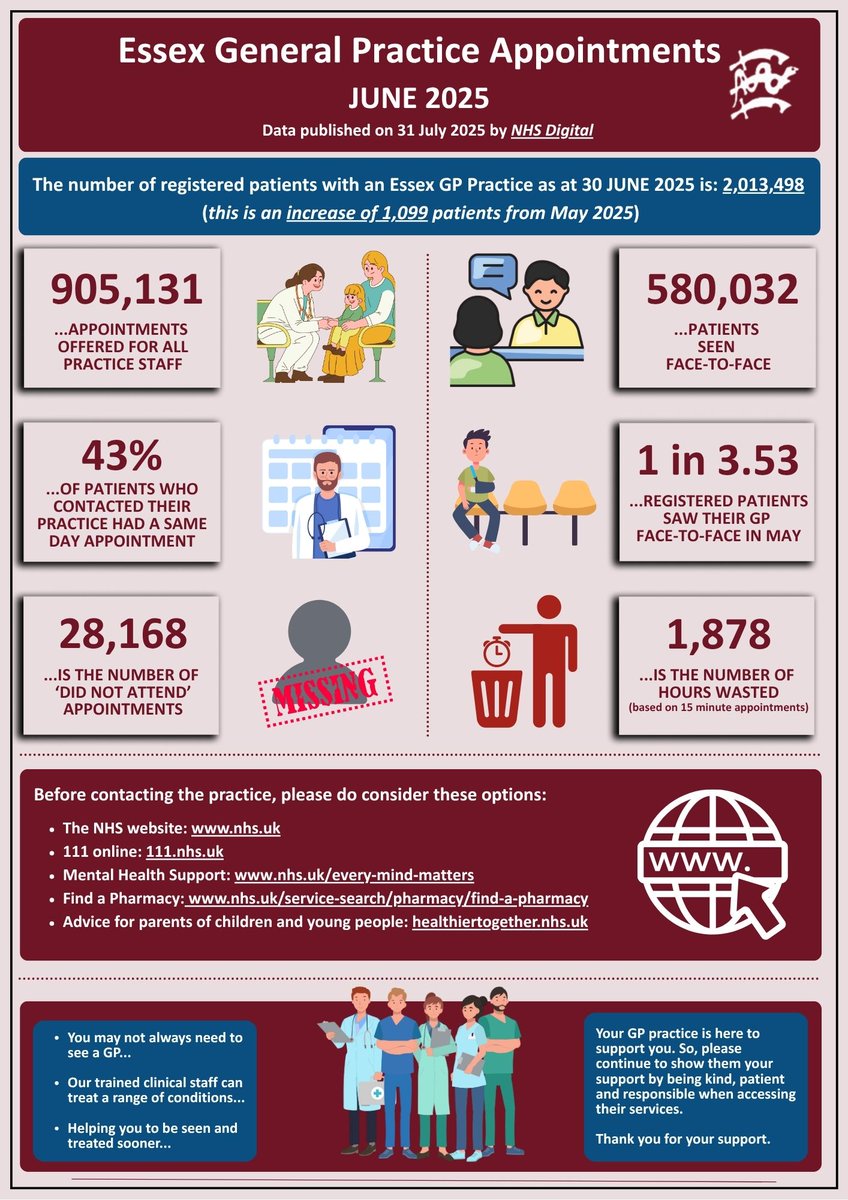 GP practice appointment figures in Essex for June 2025 once again show huge figures...