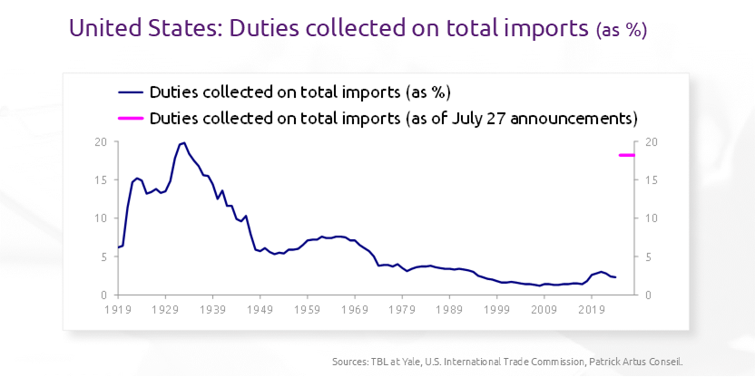 Impossible for exporters to the United States to counterbalance higher tariffs with their margins
bit.ly/3GRzWWv