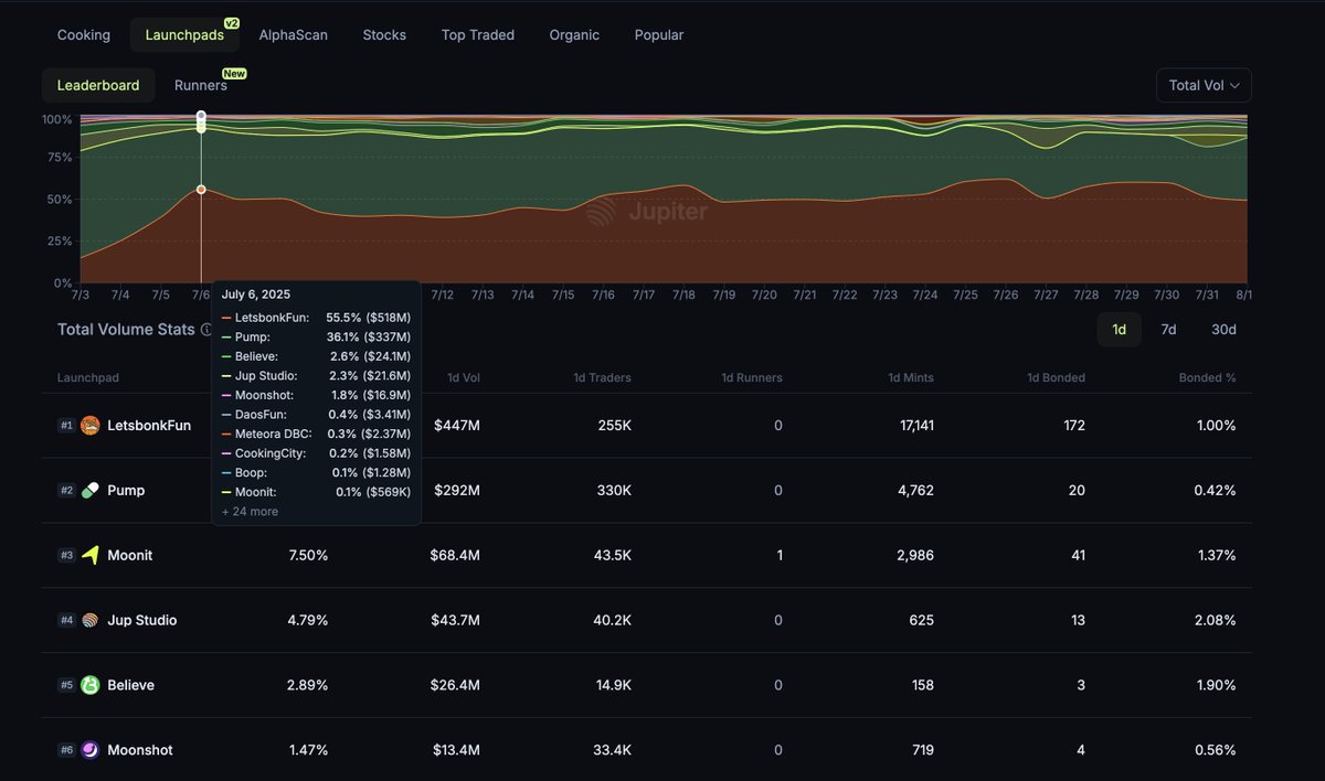 🩵 pump fun 神之陨落：如何用数据讲述一个跌宕起伏的好故事

作为史上增长最快、日进斗金的加密应用： pump fun 是否跌落神坛了？

从近期的发射平台市占率数据上看，确实大不如前：

Let's BonkFun：49%
Pump Fun: 32%

实际上，从 7 月 6 号开始往后的每一天，let's bonk 的市占率都高于 pump fun.