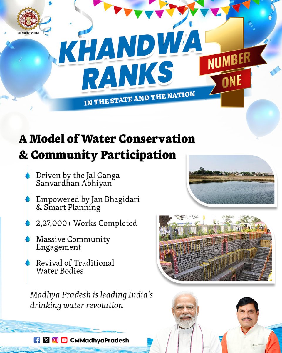 Public Health Engineering Department, MP (@minphemp) on Twitter photo KHANDWA RANKS NO. 1
A Model of Water Conservation & Community Participation.
Madhya Pradesh is leading India’s drinking water revolution.
<a href="/DrMohanYadav51/">Dr Mohan Yadav</a> <a href="/SampatiyaUikey/">Sampatiya Uikey</a> <a href="/pnarahari/">P Narahari IAS</a> #JalJeevanMission #JJM #HarGharJal #Khandwa KHANDWA RANKS NO. 1
A Model of Water Conservation & Community Participation.
Madhya Pradesh is leading India’s drinking water revolution.
<a href="/DrMohanYadav51/">Dr Mohan Yadav</a> <a href="/SampatiyaUikey/">Sampatiya Uikey</a> <a href="/pnarahari/">P Narahari IAS</a> #JalJeevanMission #JJM #HarGharJal #Khandwa