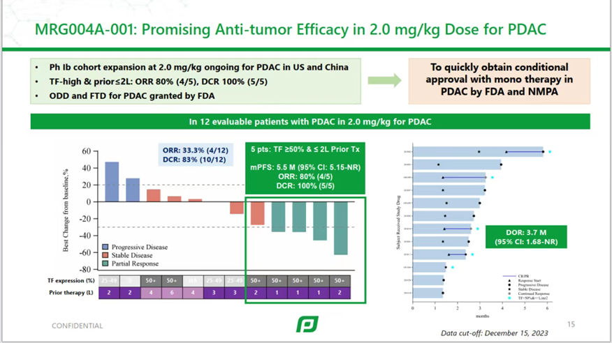 chuminhua432's tweet photo. 🇨🇳 #Lepu Biopharma recently registered a Phase 3 clinical trial (CTR20253026) on 🇨🇳 #CDE for its TF #ADC #MRG004A, combined with best supportive care (BSC), compared to placebo plus BSC, in patients with advanced pancreatic cancer.
The inclusion criteria is a confirmed diagnosis of unresectable or metastatic pancreatic cancer, with patients having previously received systemic chemotherapy regimens containing gemcitabine and fluoropyrimidines.
The primary clinical endpoint is overall survival (OS), with a planned enrollment of 231 patients.
MRG004A is an ADC drug targeting tissue factor (TF) , linking a TF-targeting monoclonal antibody to the highly potent microtubule inhibitor MMAE via Glyco Connect™ site-specific conjugation and Hydra Space™ polar spacer technology.
It is the first TF ADC drug to enter clinical trials in China.
During the 2024 ASCO, MRG004A’s Phase 1 data were presented.
In the 2.0 mg/kg dose group, among 12 evaluable pancreatic cancer patients (with a median of three prior lines of therapy), 4 PR and 6 SD. ORR was 33.3% (4/12), and DCR was 83.3% (10/12).
Notably, among 5 patients with TF expression ≥50% and intensity of 3+ treated at the 2 mg/kg dose, 4 achieved PR, and 1 achieved SD.
#clinicaltrial