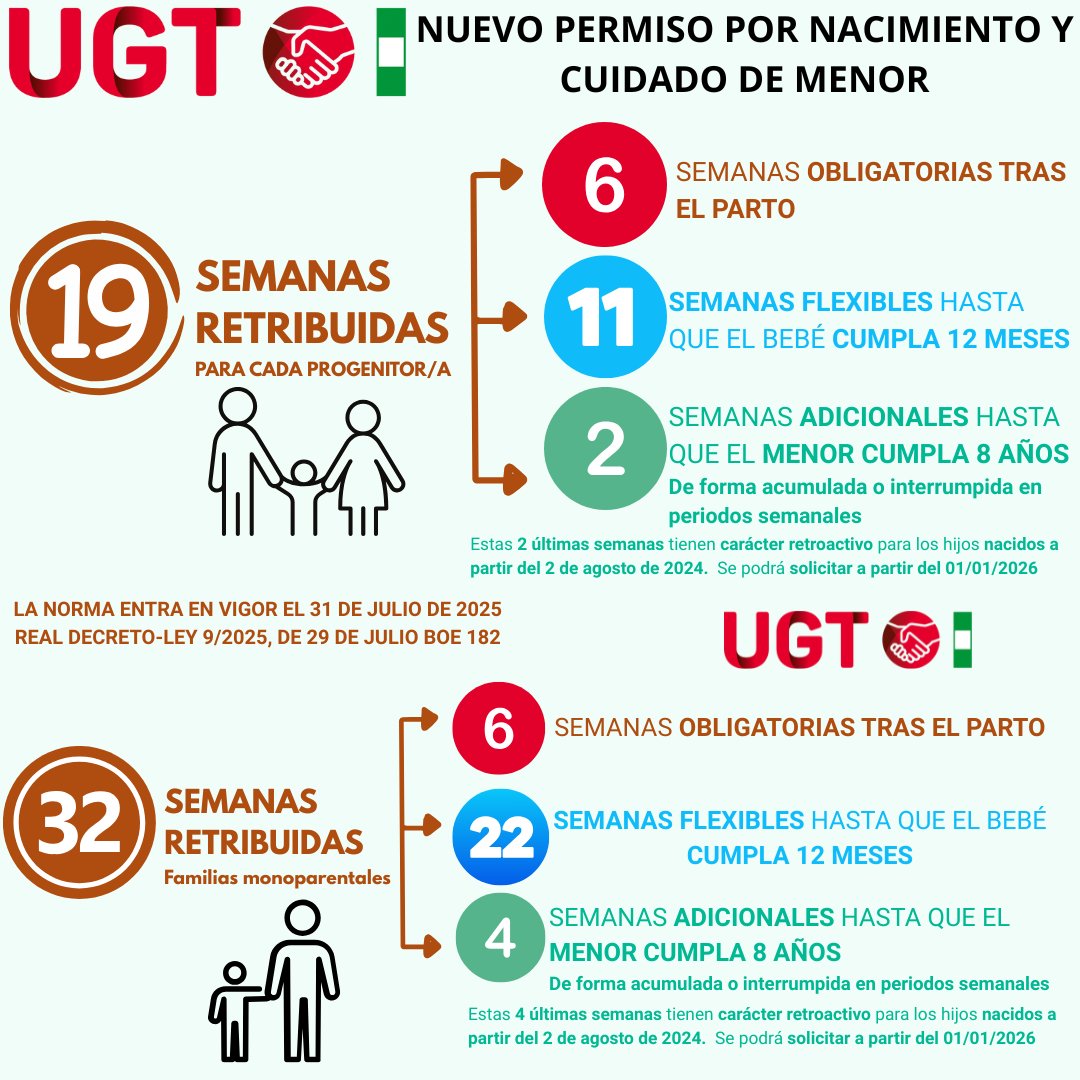 👶✨ ¡Buenas noticias para madres, padres y familias monoparentales!

A partir del 31 de julio de 2025, entra en vigor el nuevo permiso por nacimiento y cuidado de menor.
📌 ¿Qué incluye?

👨‍👩‍👧‍👦 19 semanas retribuidas para cada progenitor/a:
✅ 6️⃣ semanas obligatorias tras el parto.