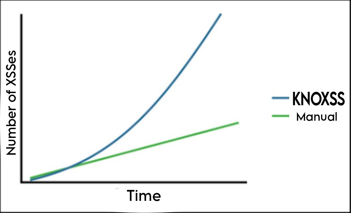KN0X55's tweet image. KNOXSS is about productivity!

Even if you check manually all the #XSS cases KNOXSS is able to detect, you could not do it 1000s of times in a row.

Across a large number of URLs, KNOXSS is able to detect many more XSSes than you can over time.

#WebAppSec #BugBounty #PenTesting