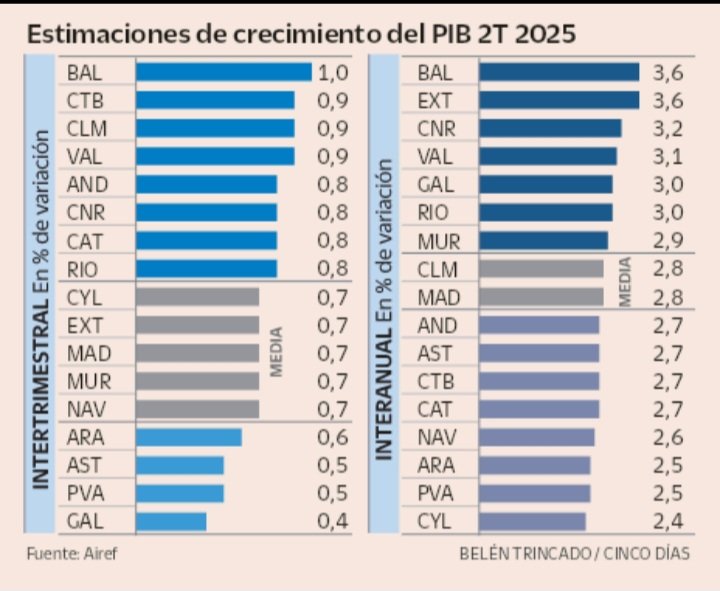 Los datos de trimestre e interanuales en Navarra son malos. En su comparecencia de autoelogio la Presidenta Chivite no comentó estos datos.