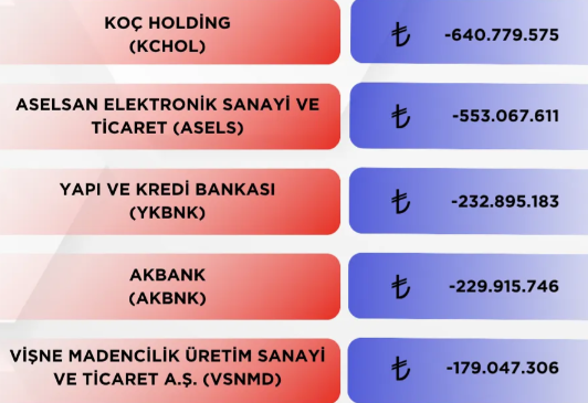 psiko_yatirim's tweet photo. BofA'dan Bugün Yoğun Satışlar 📉
Bank of America'nın (BofA) bugün saat 14:45 itibarıyla Borsa İstanbul'da en çok satım yaptığı hisseler belli oldu. Bu satışlar, ilgili hisselerde işlem hacimleri ve fiyat hareketleri açısından dikkat çekiyor.
#YKBK: 335 milyon TL'yi aşkın satış
#THYAO: 306 milyon TL'yi aşkın satış
#TCELL: 288 milyon TL'yi aşkın satış
#SISE: 192 milyon TL'yi aşkın satış
#GARAN: 176 milyon TL'yi aşkın satış
Bu hisselerin performansı önümüzdeki süreçte yakından takip edilmeli. 👀
#Borsaİstanbul #BofA #AracıKurum #Finans #Bist100 #BORSA