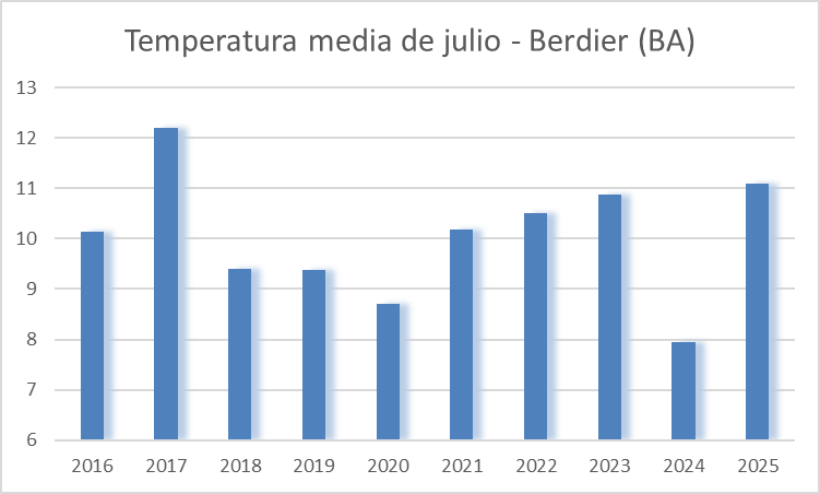 Después de un arranque helado, julio de 2025 se puso templado y terminó siendo el más cálido desde 2017.