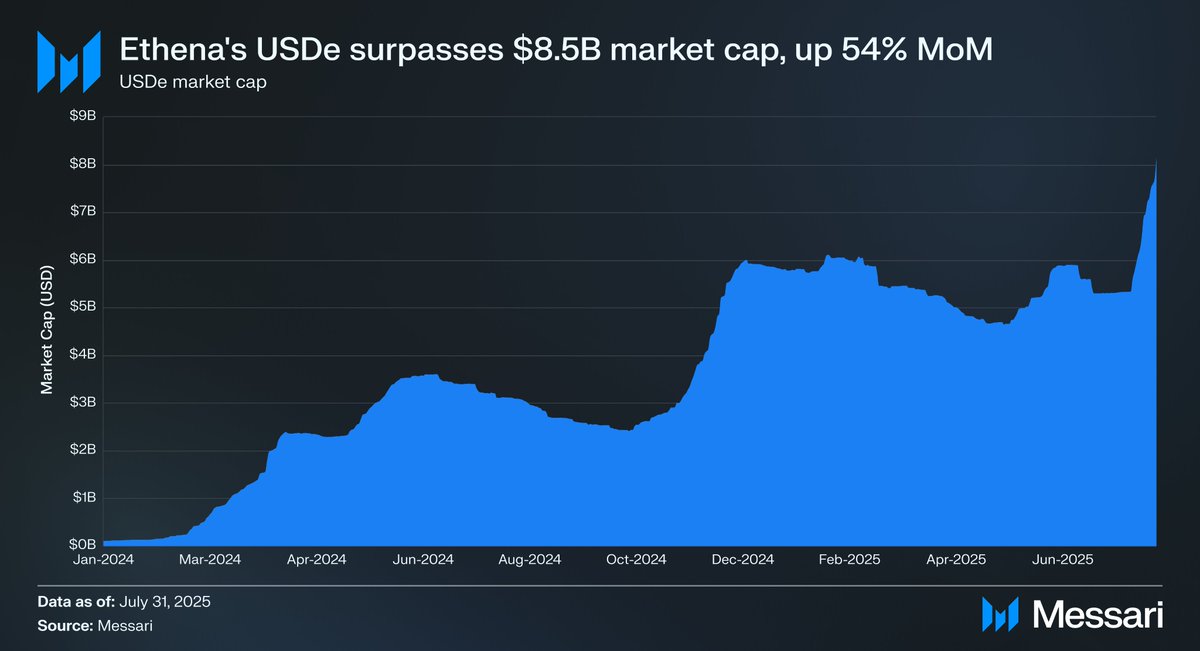 $USDe a dépassé les 8.5 milliards de dollars de marketcap, gagnant 2.8 milliards de dollars rien qu'en juillet.