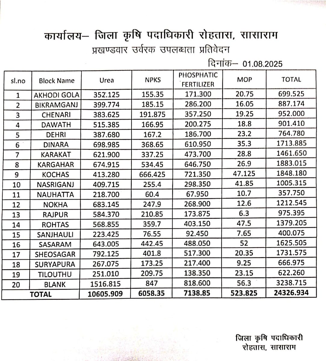 आज दिनांक 01.08.2025 को जिला कृषि पदाधिकारी, रोहतास द्वारा बताया गया कि रोहतास जिले में अभी उर्वरक की कोई किल्लत नहीं है। पर्याप्त मात्रा में दुकानों पर खाद उपलब्ध है। जिला कृषि पदाधिकारी ने थोक व खुदरा विक्रेताओं को उचित मूल्य पर उर्वरक उपलब्ध कराने का निर्देश दिया गया है।