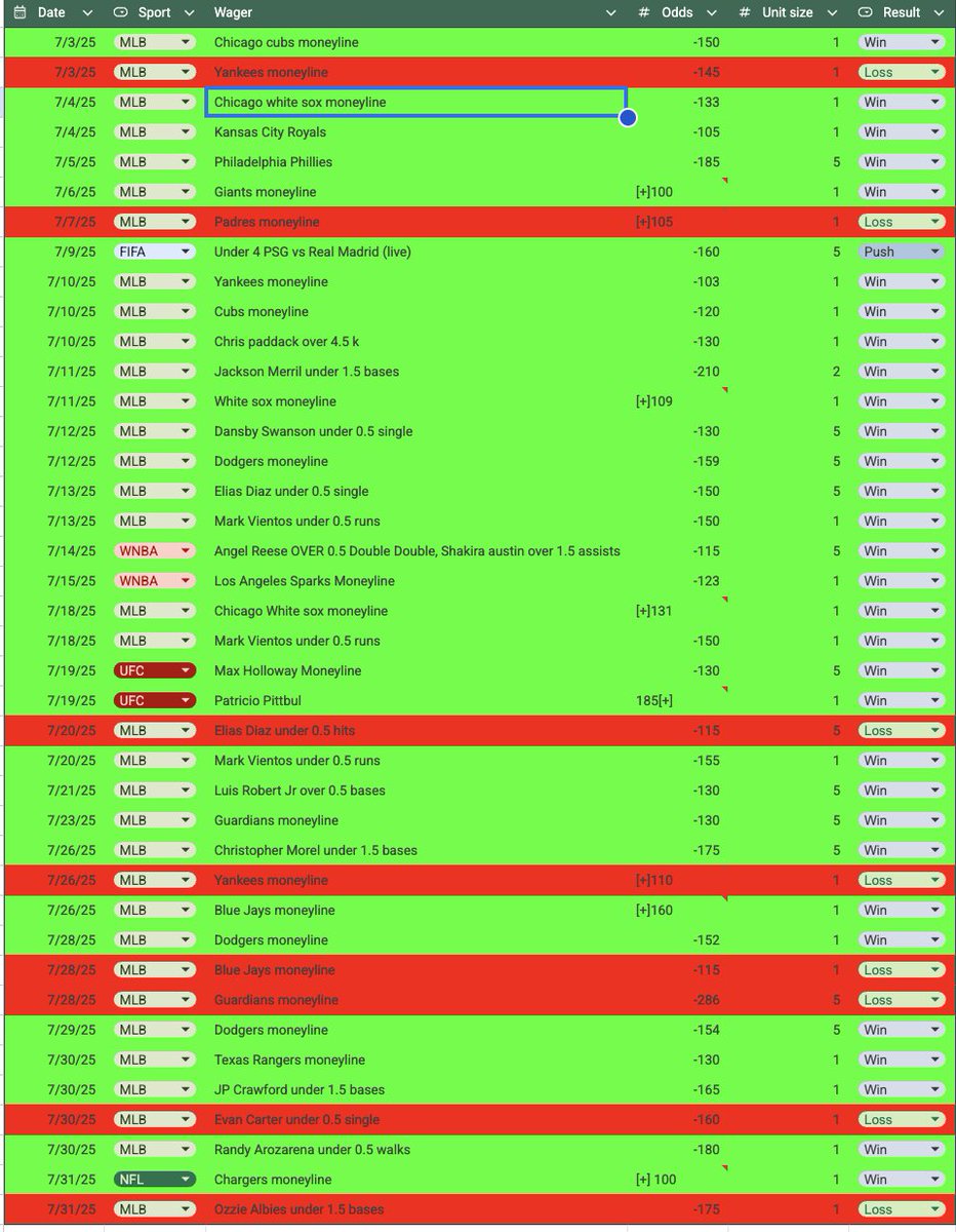 LockZone3's tweet image. JULY 2025 RECAP 📈

💎 32-8 RECORD | 80% WIN RATE | +43.33 UNITS

Another month, another bag 💰
We does it again, every play a LOCK, every month a profit 🔒
All documented plays
6-figures a year, no sweat. 🐐

#GamblingX #sportsbettingpicks  ✅