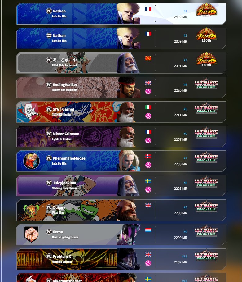 for the FIRST TIME since Legend rank release, no players within EU were able to get Legend at the end of the phase. (those 3 guys at the top are japanese players that use different flags)

How should Capcom change the way Legend rank works?