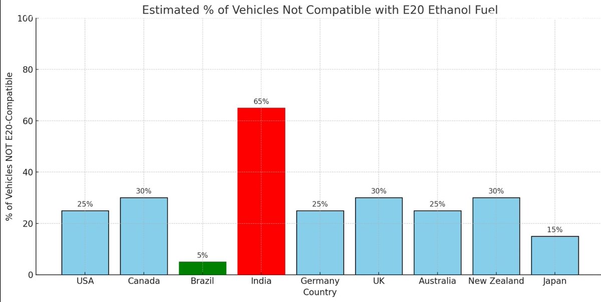 65% of cars in India are not E20 Ethanol Fuel compatible.

100% of cars in India are forced to use E20 Ethanol Fuel by the government.

Your car's engine is at risk.
Your car's mileage is at the risk.
