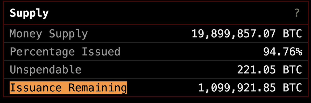 IL RESTE OFFICIELLEMENT MOINS DE 1.1 MILLION DE $BTC À MINER