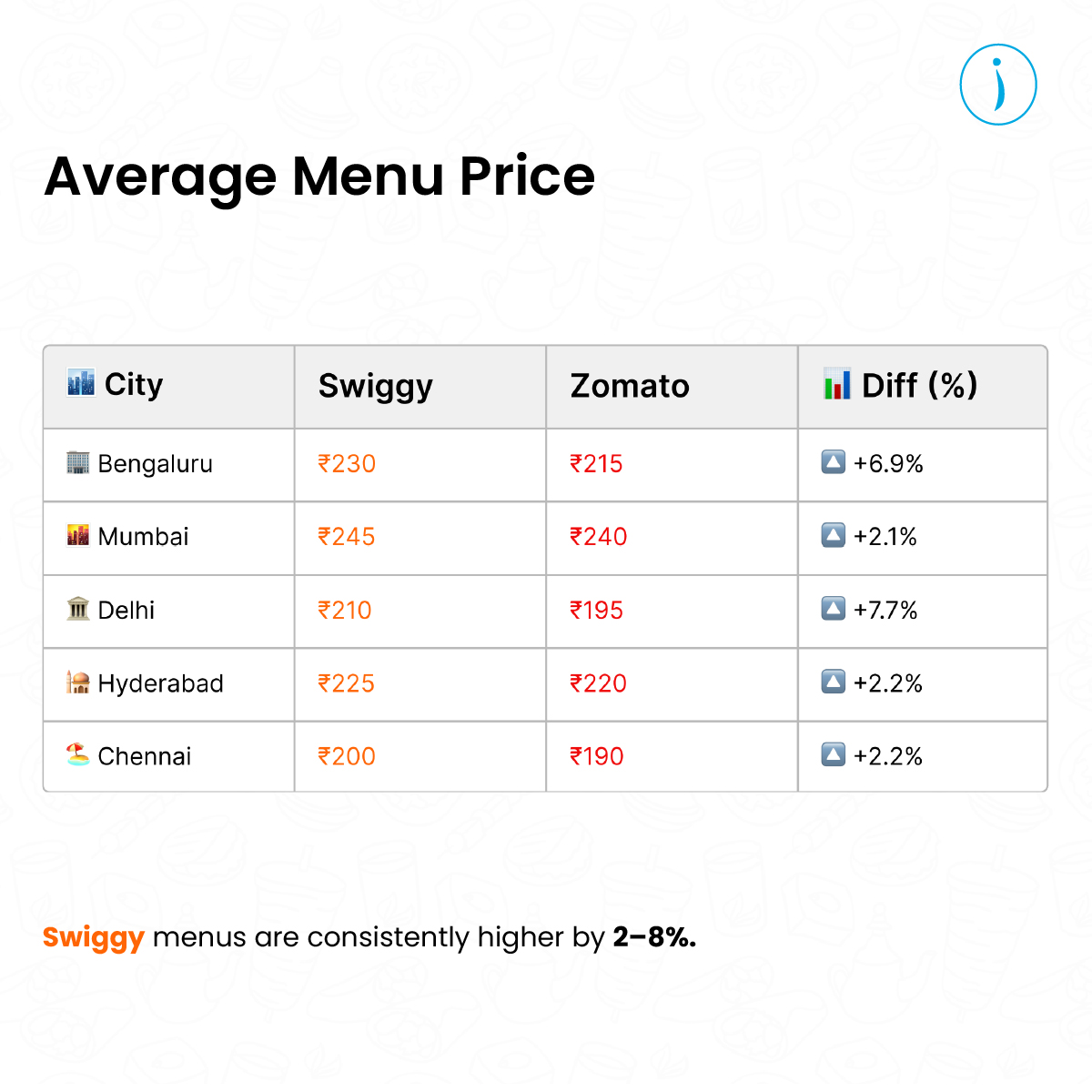 iwebdatascrape's tweet image. 🍽️ Swiggy vs Zomato – Who&apos;s cheaper?

We compared real-time #menuprices, delivery fees &amp;amp; discounts across 5 Indian cities.
📊 Zomato = lower fees &amp;amp; more offers
📊 Swiggy = higher pricing, less consistency
 iwebdatascraping.com

#SwiggyVsZomato #MenuPricing #FoodDelivery