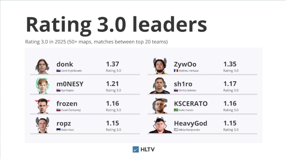 HLTVconfirmed's tweet image. On last night&apos;s show we got a preview of how Rating 3.0 works.

Here are the Rating 3.0 leaders for 2025 👀