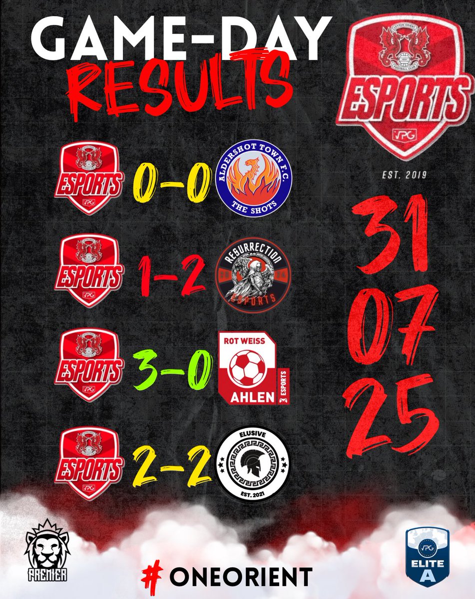 RESULTS FOR MATCH DAY 3

🏆 I <a href="/VPGUK/">VPG United Kingdom</a> PREMIER
🏆 I <a href="/VPGEurope/">Virtual Pro Gaming | Europe</a> ELITE A 

5 points out of 12 tonight to end the week. Overall a good start to the first week of VPG. We continue to stay undefeated in Elite A. 

Back again on Monday

#OneOrient