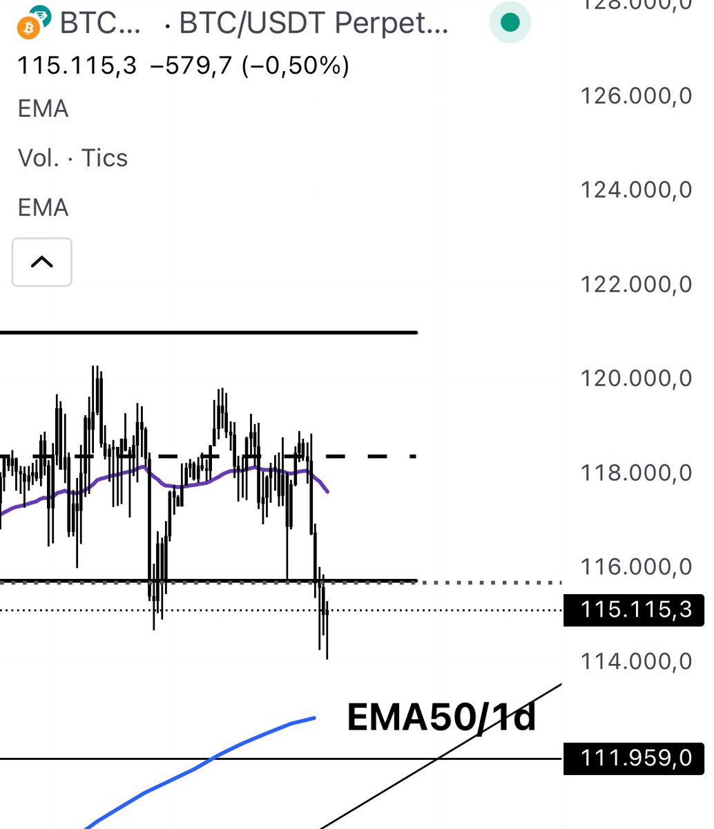 GM! 

Analizando hoy para preparar entradas. 

Creo que aún no hemos hecho suelo pero está cerca. $BTC

✍️