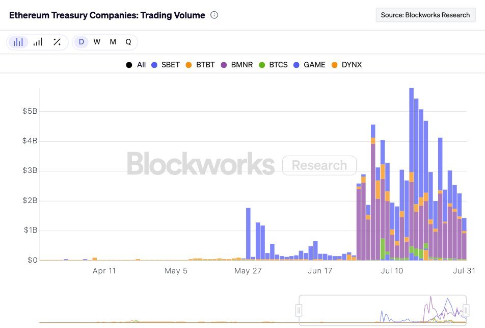 Hier a été la journée la plus faible en termes de volume de transactions pour les sociétés de trésorerie $ETH depuis les annonces initiales.
Le pic a été atteint mi-juillet et l'engouement n'a cessé de diminuer depuis.