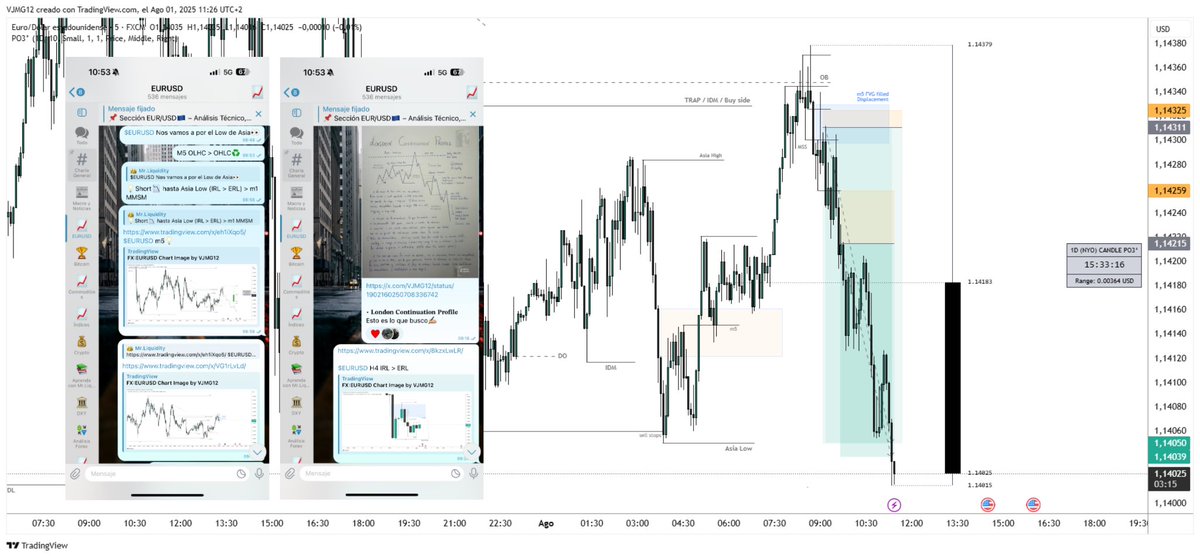 $EURUSD $EU 🇪🇺🇺🇸
H4 IRL &gt; ERL HTF PD Array
Asia High Sweep 
m5 FvG filled (stops hunt + mss + displacement)
Premium &gt; Discount zone
• 𝐋𝐨𝐧𝐝𝐨𝐧 𝐂𝐨𝐧𝐭𝐢𝐧𝐮𝐚𝐭𝐢𝐨𝐧 𝐏𝐫𝐨𝐟𝐢𝐥𝐞
Asia Low as DOL
m1 MMSM &gt; Market Maker Sell Model
OLHC &gt; OHLC

We start August giving hard🧪