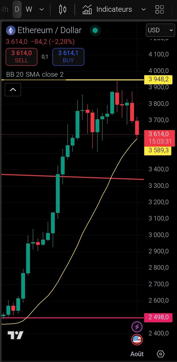 $ETH $3,614 Zoom on daily timeframe 
Can a simple BB line test, one month after its break, be considered a start of a bear market ?
A rebound that will propel us above the yellow line will again suspend minds as weak as their sick hands...
#Ethereum #ETH  #ETHBTC #BTC