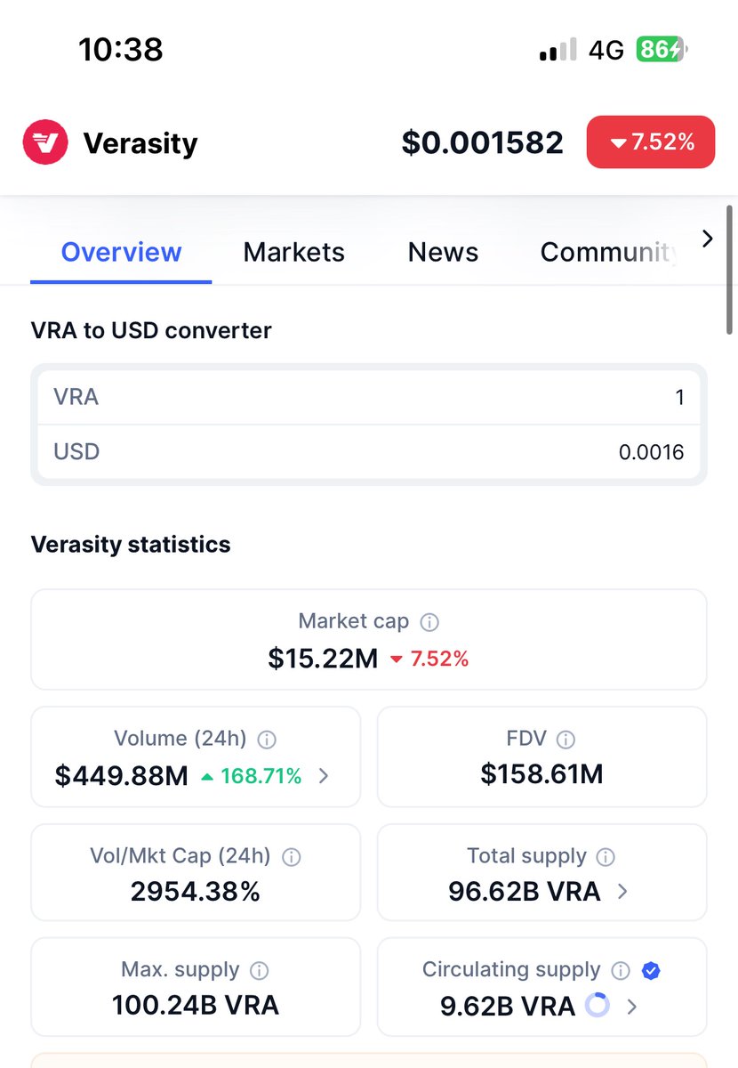 Rexkingk's tweet photo. $VRA volume is now 449MILLION 🚀🚀 for a market cap of 15M. 

This is how you spot a gem from such a BIG discrepancy. 
 
@binance is surely impressed and will make a move to spot list $VRA fast.. https://t.co/2aqfRxwgJX
