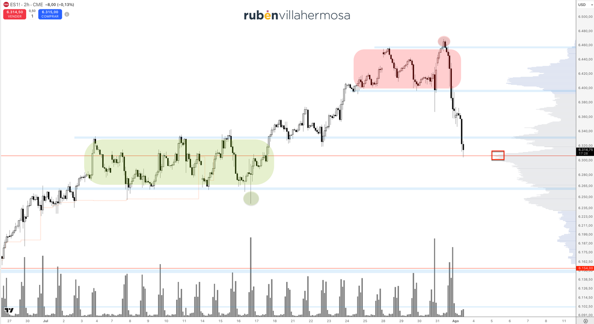RubenVillaC's tweet image. #SP500 

Primera parada en el VPOC de la estructura de reacumulación previa.

Será clave observar qué hace a partir de ahora. Si pierde de forma efectiva esa zona muy probable visita a $6265.

Largos sólo si recupera de forma efectiva los $6330.

#Wyckoff #VolumeProfile