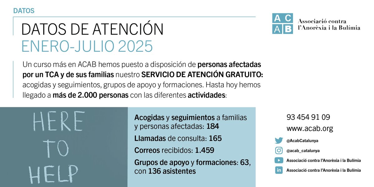 DADES D'ATENCIÓ GENER-JULIOL 2025
Fins avui, hem ofert més serveis d'atenció a persones afectades per un TCA i les seves famílies: acollides, seguiments, noves formacions per a cuidadors/es, grups de suport especialitzats a famílies i més tallers per a persones afectades.
#tca